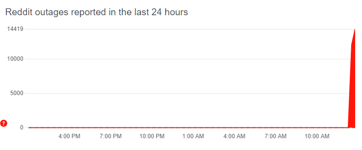 Reddit Down? Current Status And Outage Reports Reddit Down? Current Status And Outage Reports