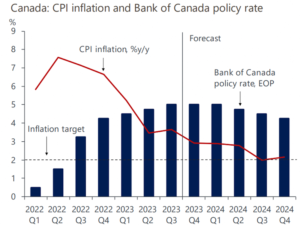 Retail Sales Growth Impacts Bank Of Canada Interest Rate Decision Retail Sales Growth Impacts Bank Of Canada Interest Rate Decision