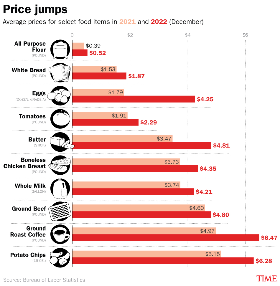 Rising Grocery Prices: Inflationary Pressures Continue To Squeeze Household Budgets Rising Grocery Prices: Inflationary Pressures Continue To Squeeze Household Budgets