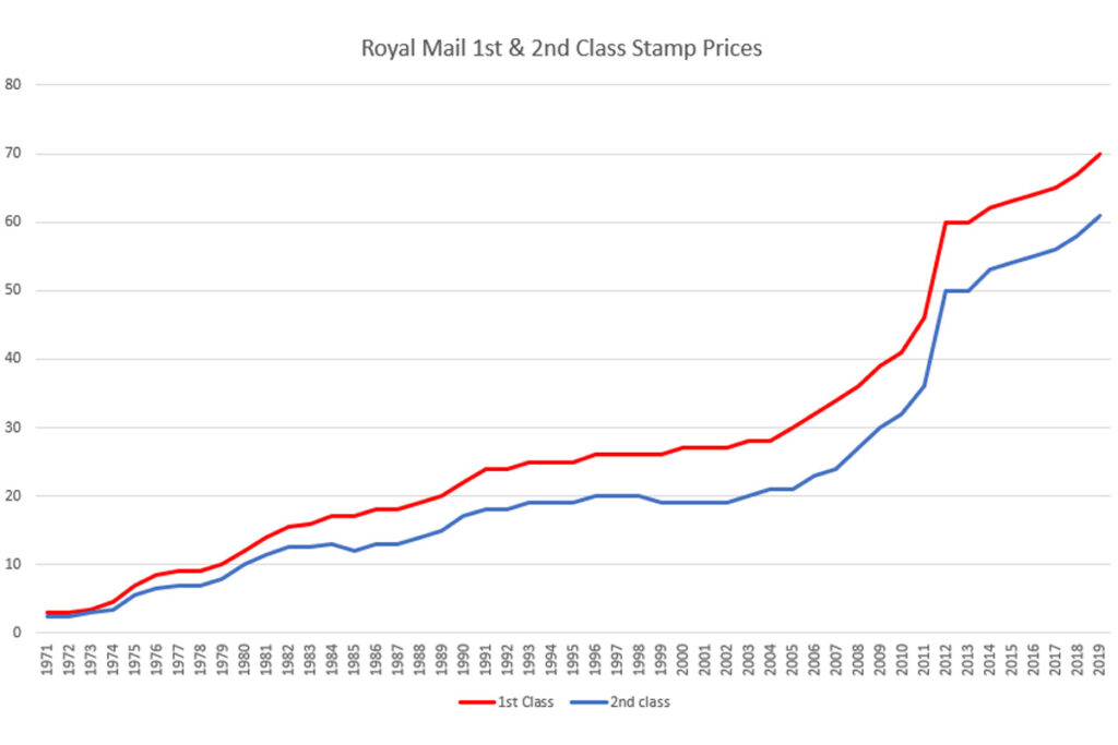 Royal Mail Stamp Prices: Five-Year Hike Sparks Public Debate Royal Mail Stamp Prices: Five-Year Hike Sparks Public Debate