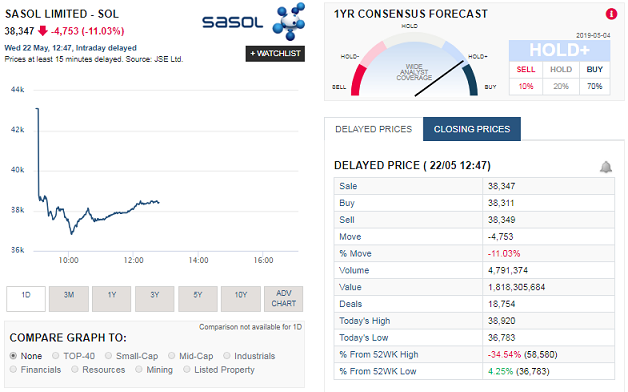 Sasol (SOL) Strategy Update: Investors Demand Answers Sasol (SOL) Strategy Update: Investors Demand Answers