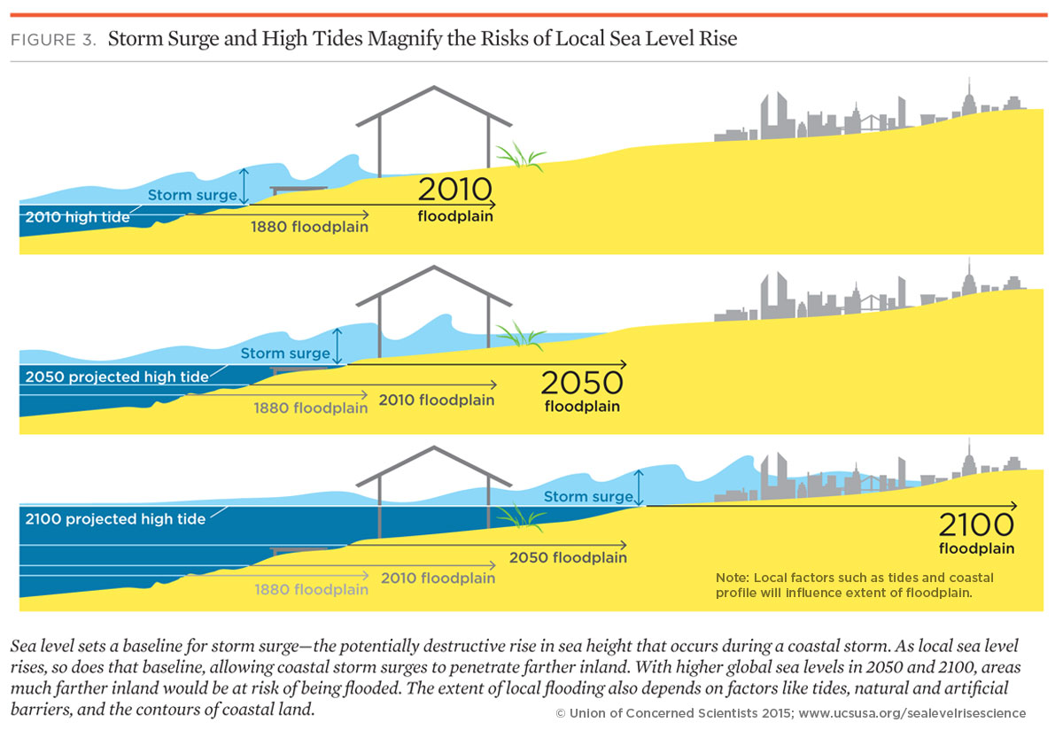 Sea Level Rise: A Looming Disaster For Coastal Areas Sea Level Rise: A Looming Disaster For Coastal Areas