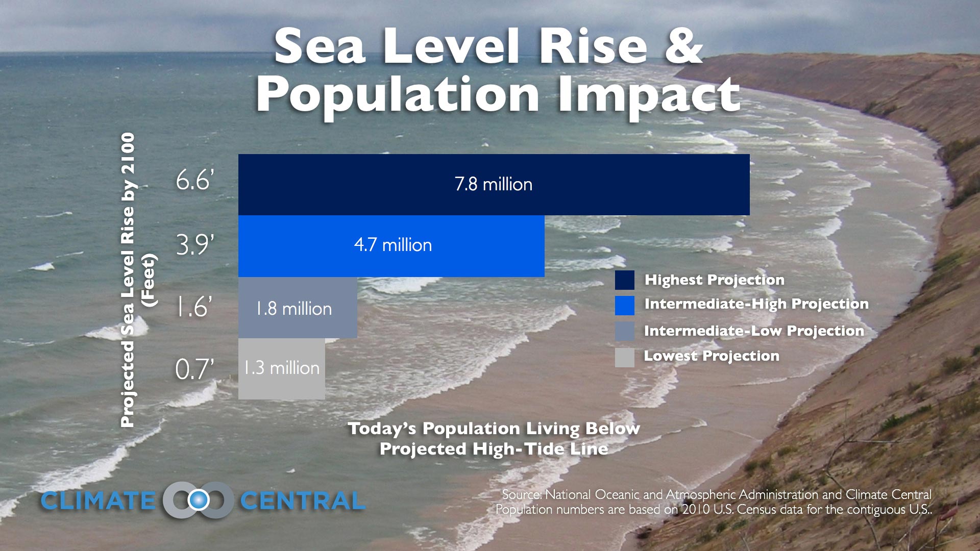 Sea Level Rise: Urgent Action Needed To Protect Coastal Areas Sea Level Rise: Urgent Action Needed To Protect Coastal Areas