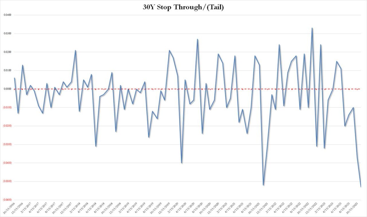 Sell America Bonds: Moody's 30-Year Yield Surge To 5% Sell America Bonds: Moody's 30-Year Yield Surge To 5%