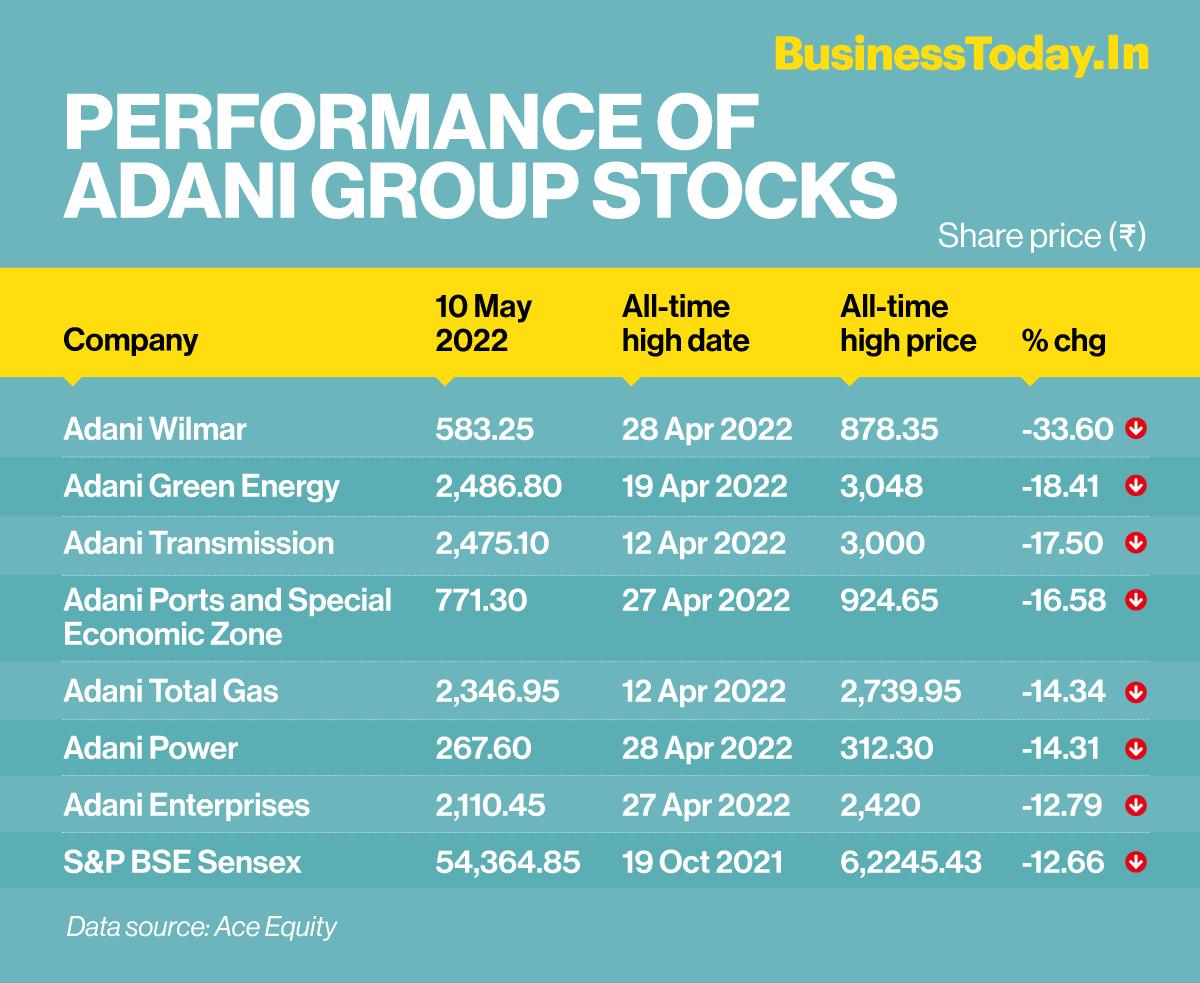 Sensex LIVE: Market Soars, Adani Ports Up 4%, Eternal Down 2% Sensex LIVE: Market Soars, Adani Ports Up 4%, Eternal Down 2%