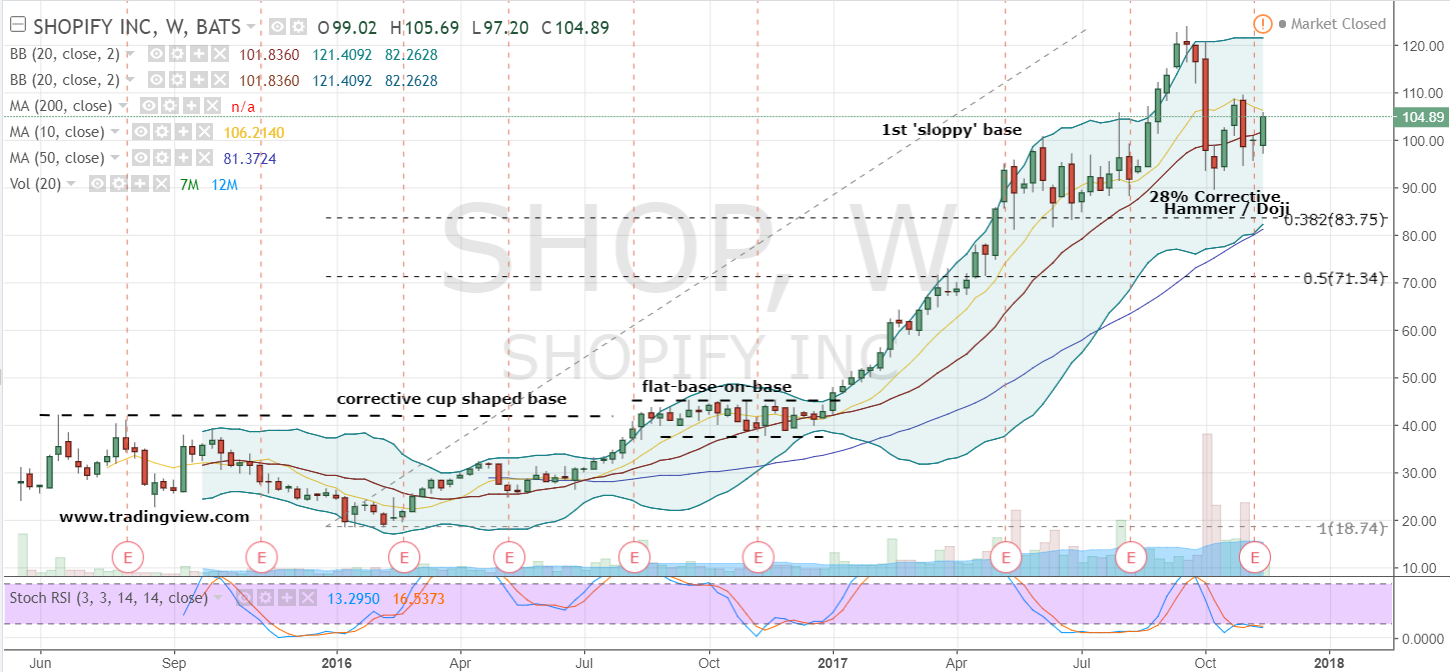 Shopify Stock Soars 14%+ After Nasdaq 100 Inclusion Shopify Stock Soars 14%+ After Nasdaq 100 Inclusion