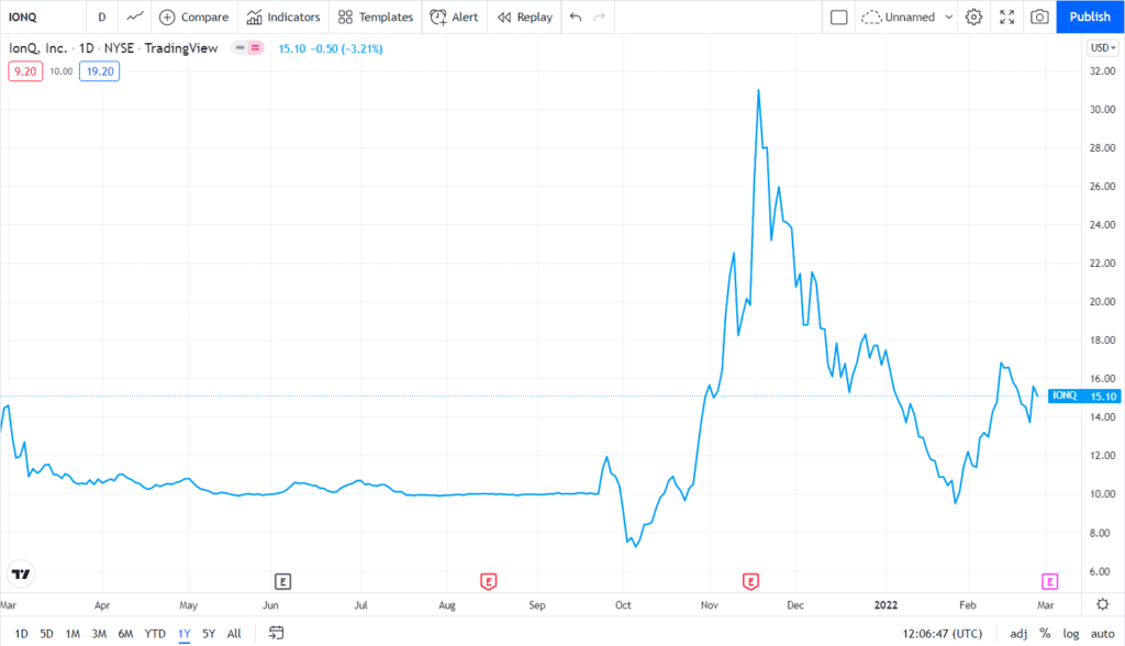 Should You Invest In This AI Quantum Computing Stock? Should You Invest In This AI Quantum Computing Stock?