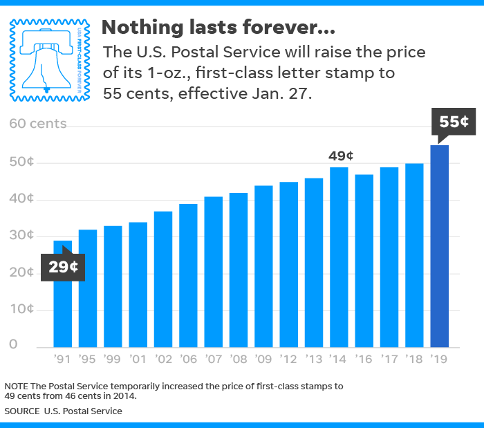 Significant Postage Stamp Price Increase: Impact Analysis Significant Postage Stamp Price Increase: Impact Analysis