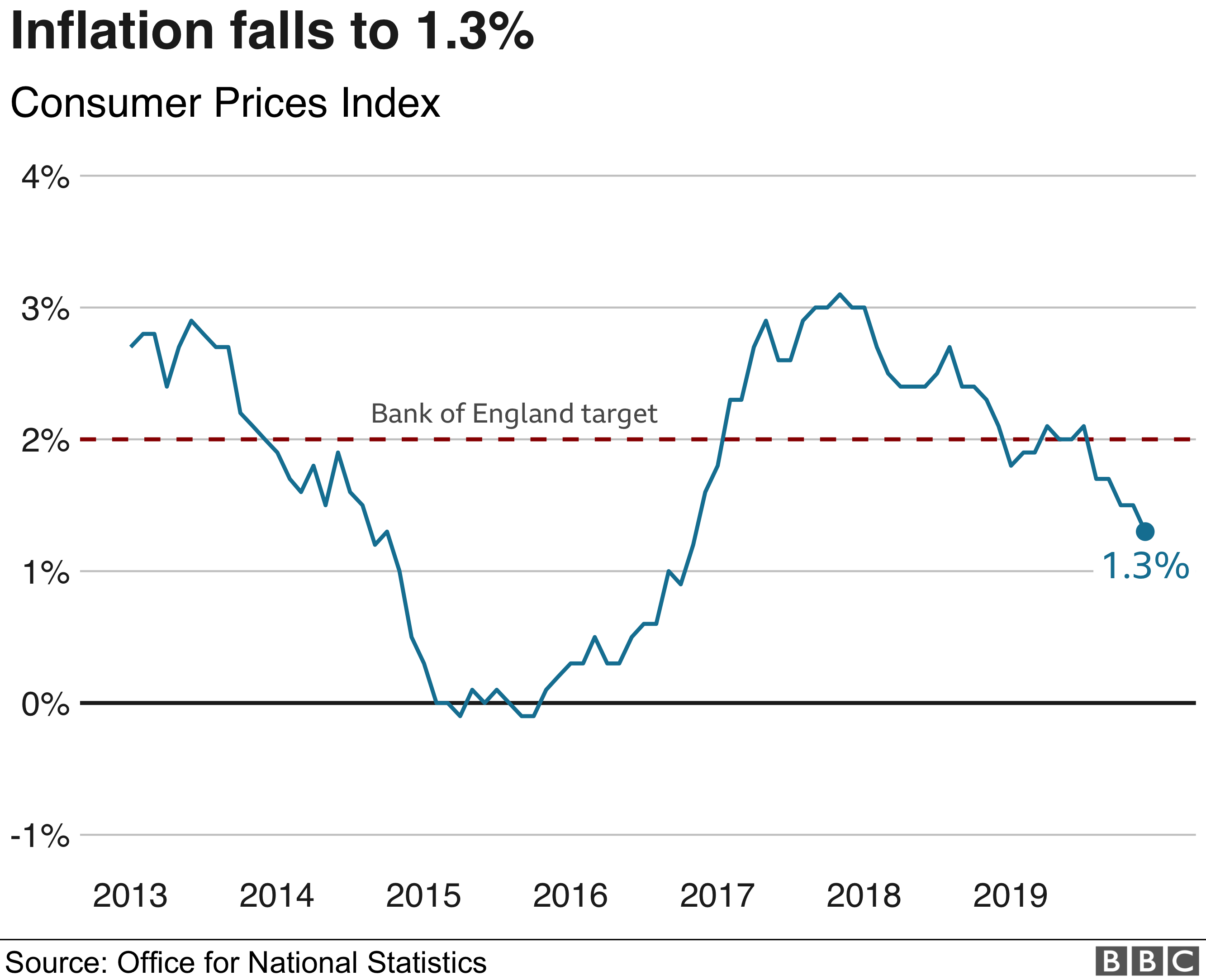 Spanish Inflation Unexpectedly Lowers, Boosting Chances Of ECB Rate Cut