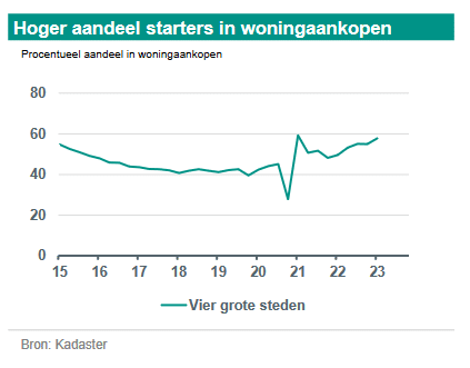 Stijgende Huizenprijzen: ABN Amro's Prognose En Analyse Stijgende Huizenprijzen: ABN Amro's Prognose En Analyse