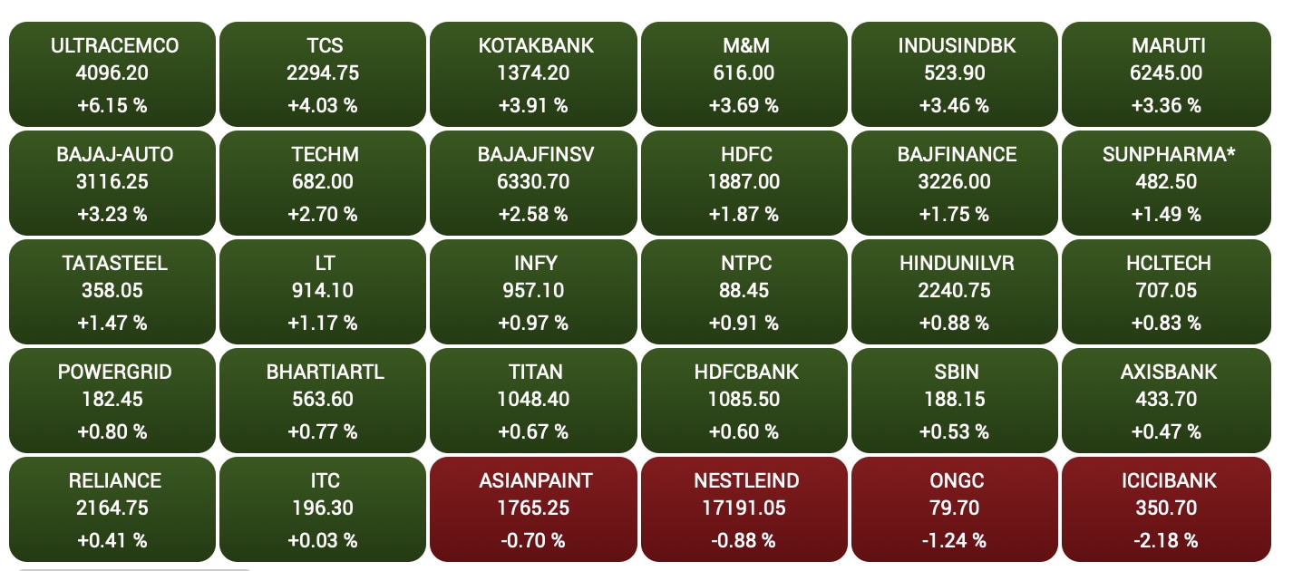 Stock Market Update: Sensex & Nifty Rally, UltraTech Cement Dips Stock Market Update: Sensex & Nifty Rally, UltraTech Cement Dips