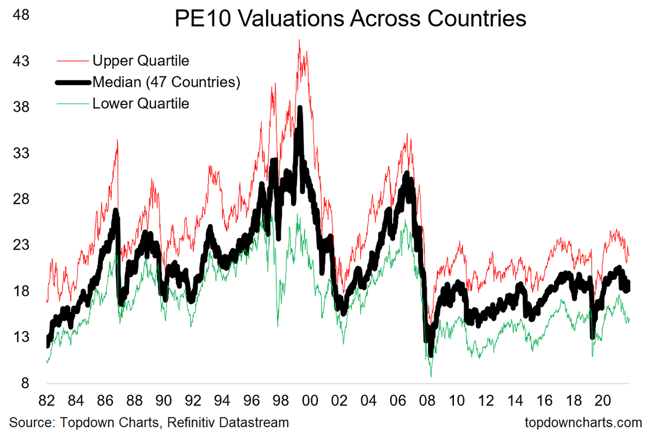 Stock Market Valuations: BofA's Reassurance For Investors Stock Market Valuations: BofA's Reassurance For Investors