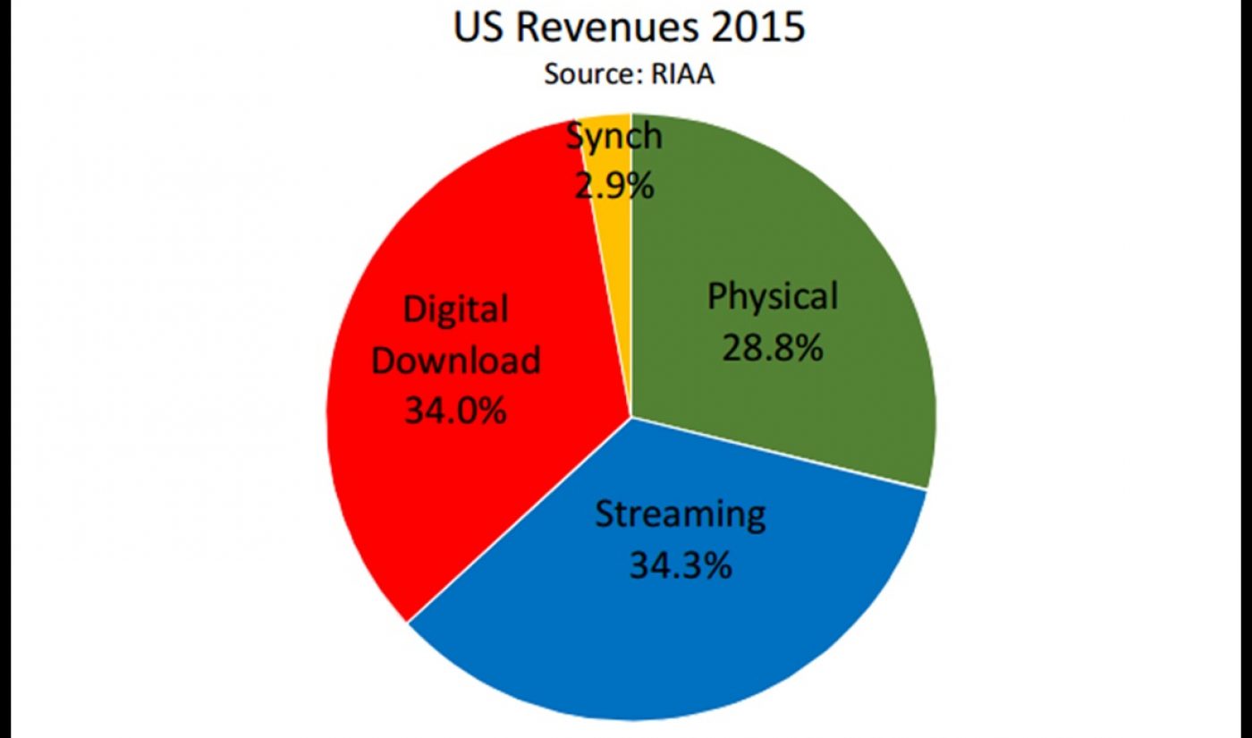 Streaming Revenue: Good News For Creators, Challenges For Consumers Streaming Revenue: Good News For Creators, Challenges For Consumers