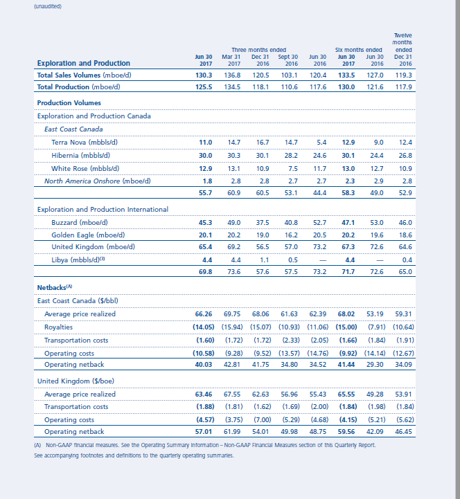 Suncor Production Reaches New High, But Sales Lag Behind Suncor Production Reaches New High, But Sales Lag Behind