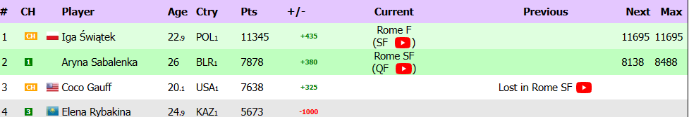 Swiatek's World No. 2 Ranking Jeopardized After Rome Loss To Collins Swiatek's World No. 2 Ranking Jeopardized After Rome Loss To Collins