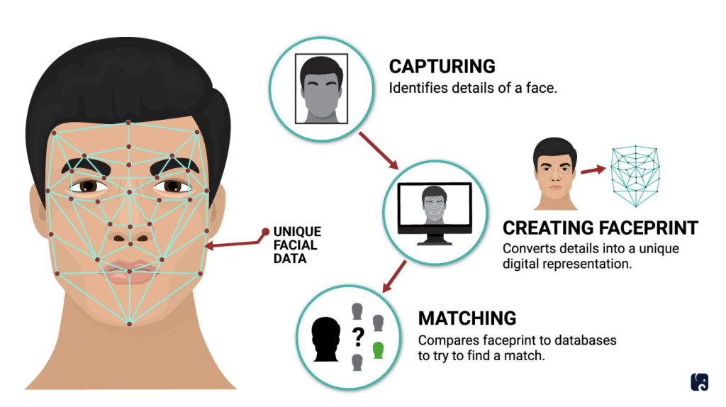 Target Field's Go Ahead Entry System: How Facial Recognition Works Target Field's Go Ahead Entry System: How Facial Recognition Works