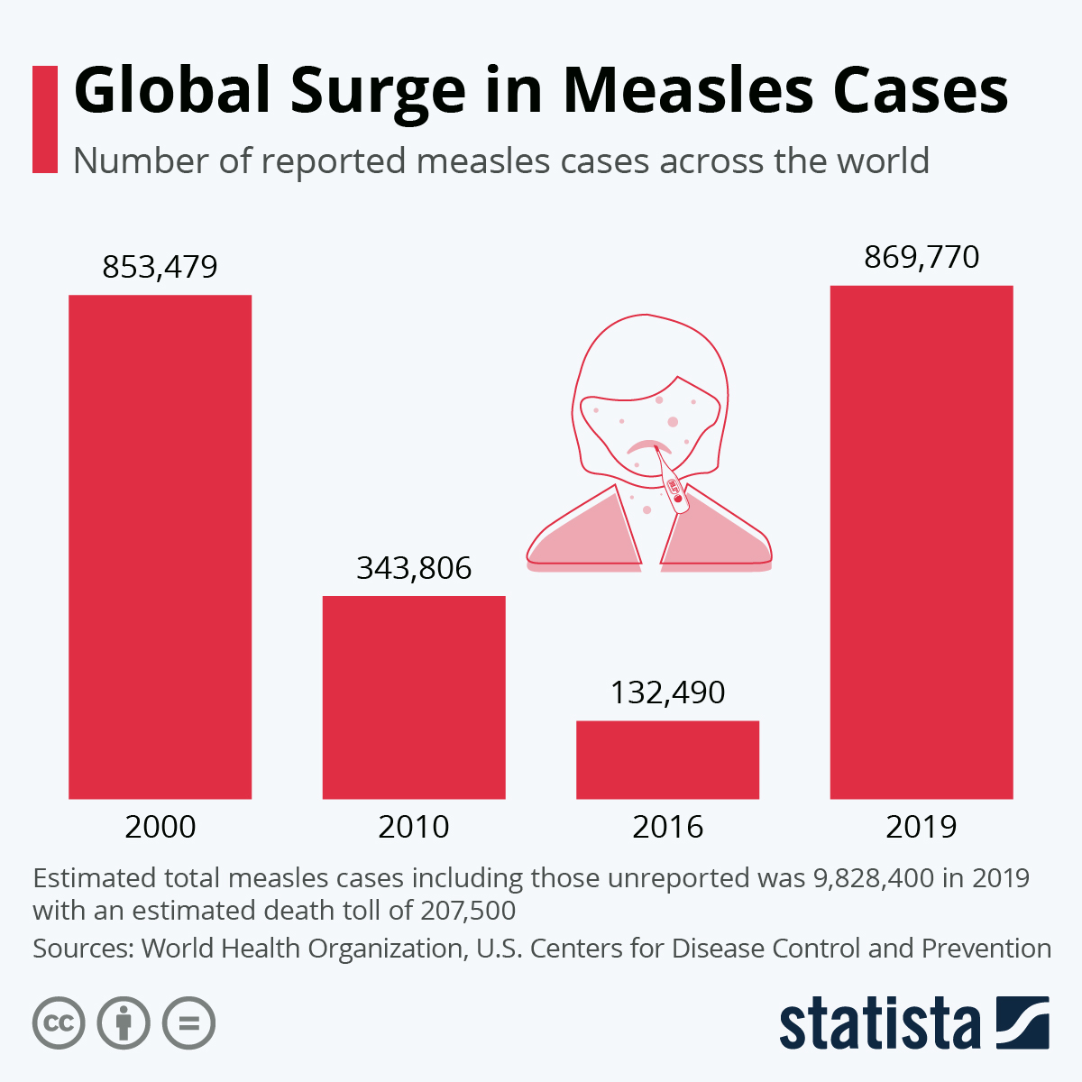 Texas Measles Cases Surge: Independent Outbreaks Worry Health Officials Texas Measles Cases Surge: Independent Outbreaks Worry Health Officials