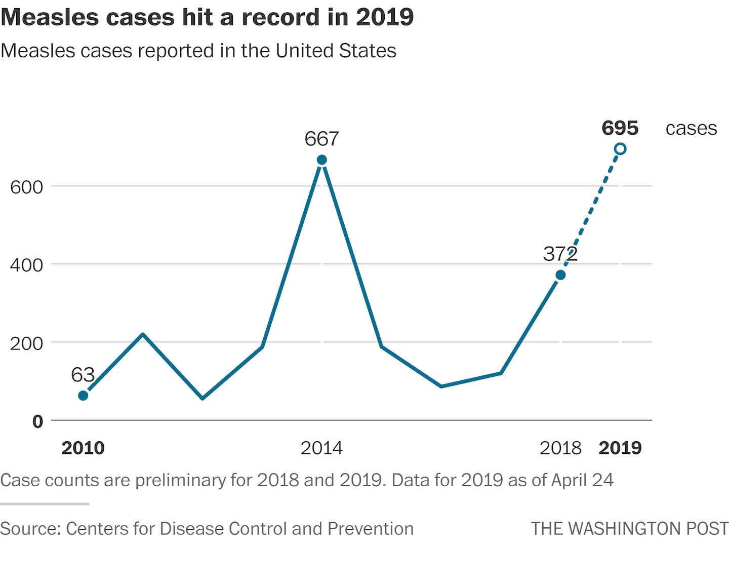Texas Measles: Increase In Unrelated Cases Raises Public Health Alarm Texas Measles: Increase In Unrelated Cases Raises Public Health Alarm