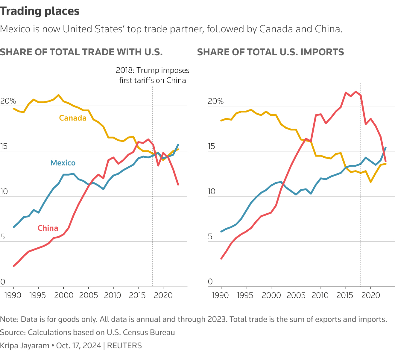 The Enduring Impact Of Trump's 30% Tariffs On China: A Forecast To Late 2025 The Enduring Impact Of Trump's 30% Tariffs On China: A Forecast To Late 2025