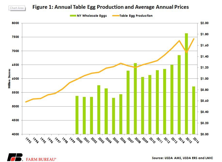 The Fall Of Egg Prices: Now $5 A Dozen In The US The Fall Of Egg Prices: Now $5 A Dozen In The US