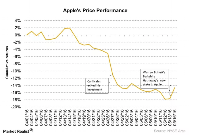 The Future Of Berkshire Hathaway's Apple Investment Under New Leadership The Future Of Berkshire Hathaway's Apple Investment Under New Leadership
