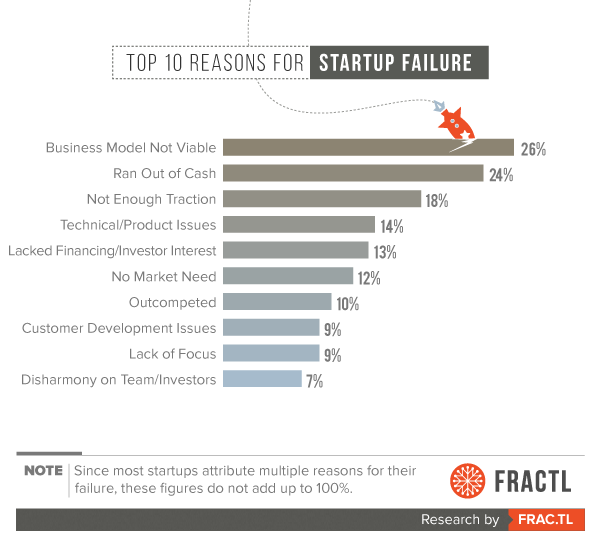 The High Failure Rate Of Food Startups: Understanding The Challenges And Finding Success The High Failure Rate Of Food Startups: Understanding The Challenges And Finding Success
