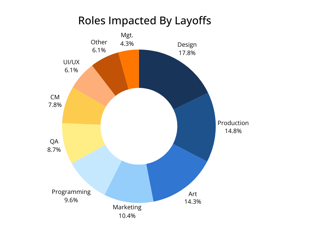 The Impact Of Industry Cuts On Accessible Game Design The Impact Of Industry Cuts On Accessible Game Design