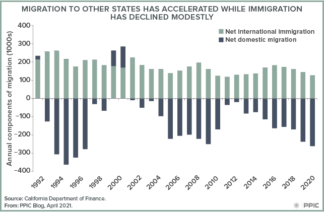 The Role Of Immigration In California's Population Dynamics The Role Of Immigration In California's Population Dynamics