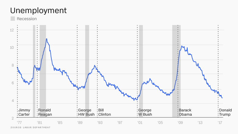 The Trump Presidency And US Economic Performance: A Statistical Look The Trump Presidency And US Economic Performance: A Statistical Look