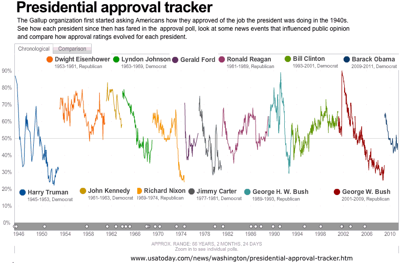 The U.S. Dollar And The Presidency: A Historical Comparison (Nixon To Present) The U.S. Dollar And The Presidency: A Historical Comparison (Nixon To Present)
