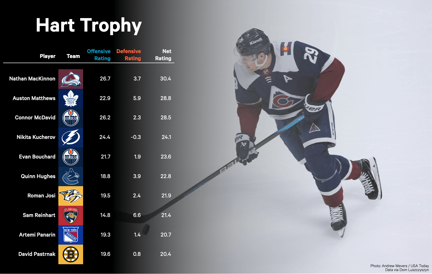 Three Stars Shine: Draisaitl, Hellebuyck, And Kucherov In Hart Trophy Race Three Stars Shine: Draisaitl, Hellebuyck, And Kucherov In Hart Trophy Race