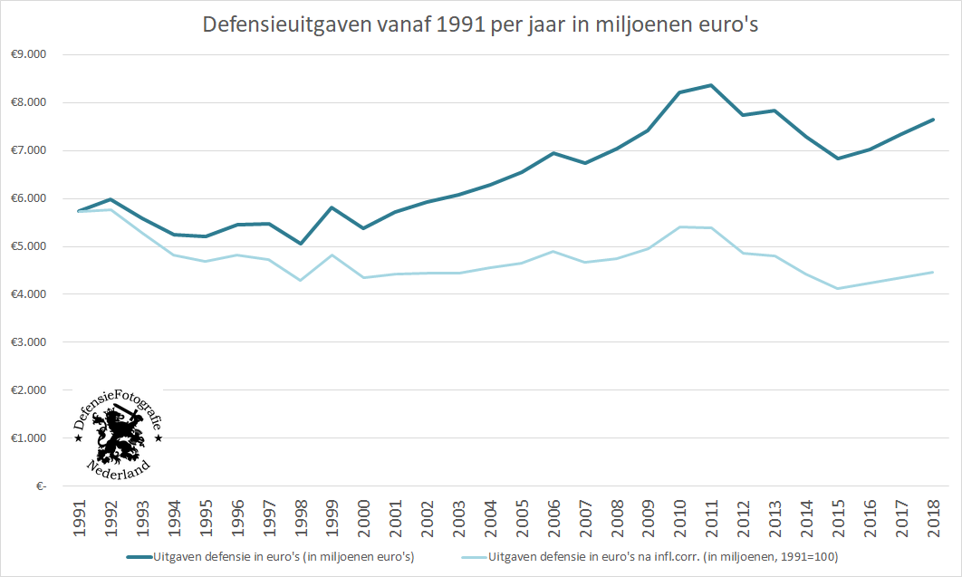 Toenemende Internationale Spanningen Stimuleren Steun Voor Nederlandse Defensie Toenemende Internationale Spanningen Stimuleren Steun Voor Nederlandse Defensie