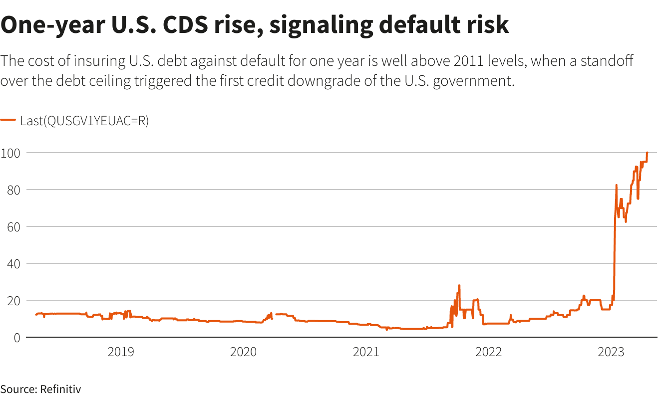 Treasury Official Warns Of Potential US Debt Limit Crisis In August Treasury Official Warns Of Potential US Debt Limit Crisis In August