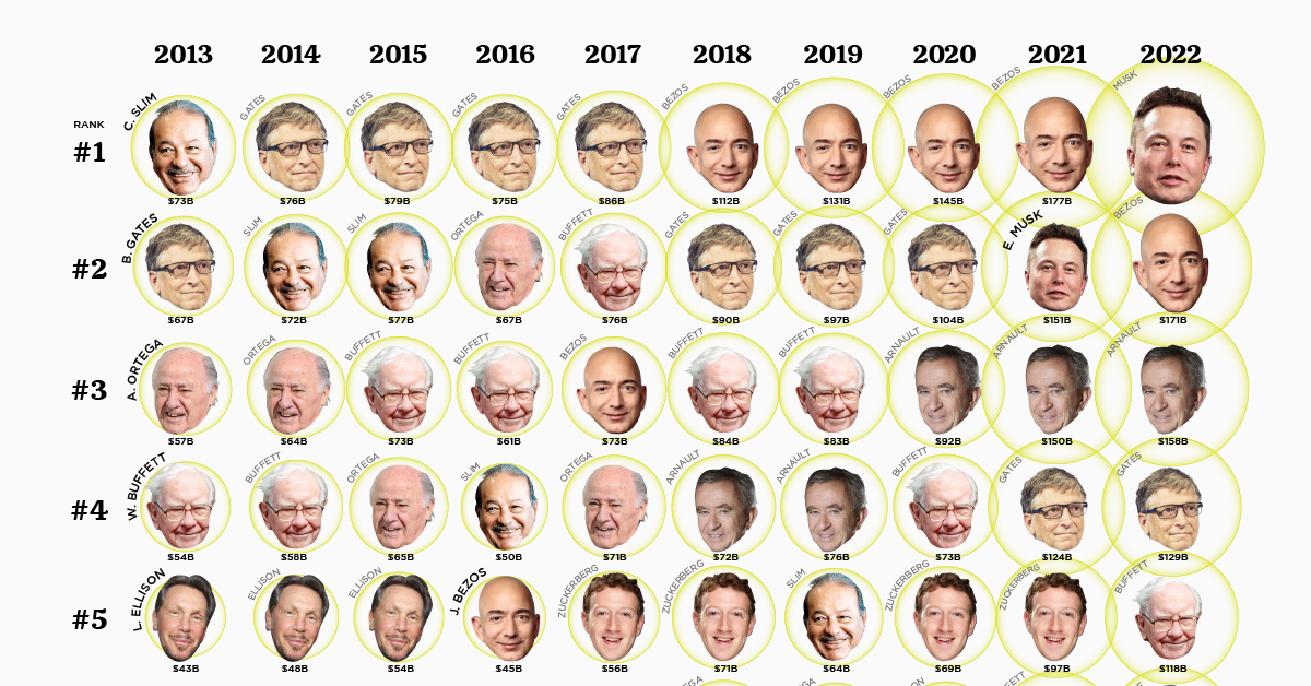 Trump's Trade War: A $174 Billion Blow To Global Billionaires' Net Worth Trump's Trade War: A $174 Billion Blow To Global Billionaires' Net Worth