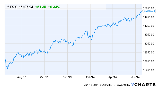 TSX Composite Index: Record High Intraday TSX Composite Index: Record High Intraday