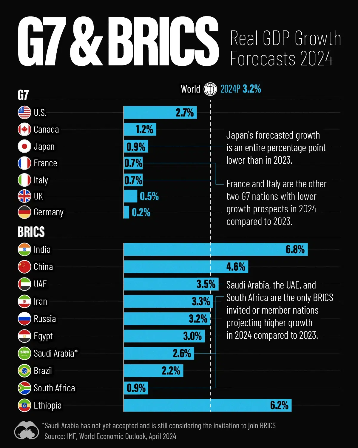 UK Economic Growth: The Royal Push For G7 Leadership UK Economic Growth: The Royal Push For G7 Leadership