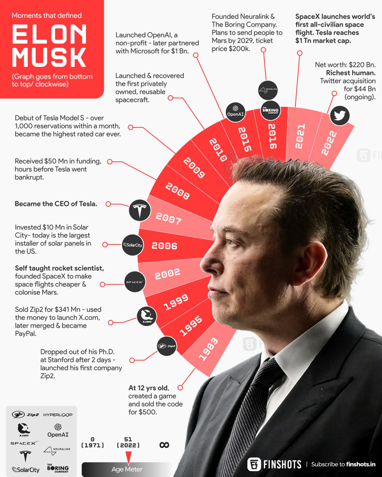 Understanding Elon Musk's Financial Journey: Strategies And Investments Understanding Elon Musk's Financial Journey: Strategies And Investments