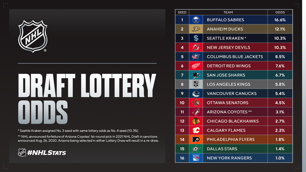 Understanding The Controversial NHL Draft Lottery Rules Understanding The Controversial NHL Draft Lottery Rules