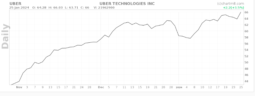 Understanding The Double-Digit Growth Of Uber Stock In April Understanding The Double-Digit Growth Of Uber Stock In April