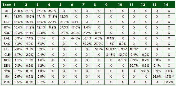 Understanding The Philadelphia Sixers' Odds At The NBA Draft Lottery Understanding The Philadelphia Sixers' Odds At The NBA Draft Lottery