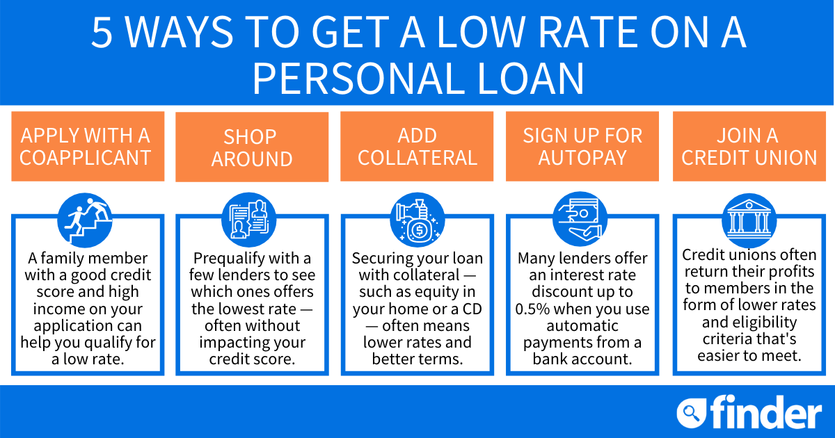 Understanding Today's Personal Loan Interest Rates Understanding Today's Personal Loan Interest Rates