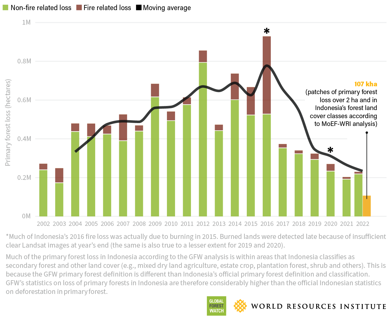 Unprecedented Global Forest Loss: The Devastating Impact Of Wildfires Unprecedented Global Forest Loss: The Devastating Impact Of Wildfires