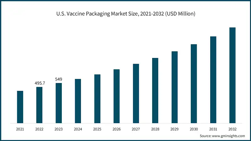 Vaccine Packaging Market: Trends And Opportunities Vaccine Packaging Market: Trends And Opportunities