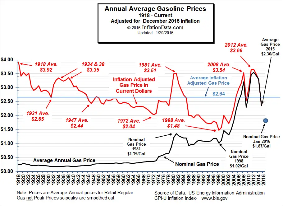 Virginia Gasoline Prices Drop 50 Cents: A Year-Over-Year Comparison Virginia Gasoline Prices Drop 50 Cents: A Year-Over-Year Comparison