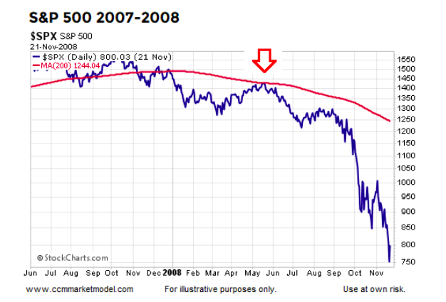 Wall Street's Resurgence: A Look At The Failed Bear Market Predictions Wall Street's Resurgence: A Look At The Failed Bear Market Predictions