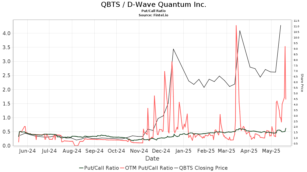 What Fueled The Recent Increase In D-Wave Quantum (QBTS) Stock Value? What Fueled The Recent Increase In D-Wave Quantum (QBTS) Stock Value?