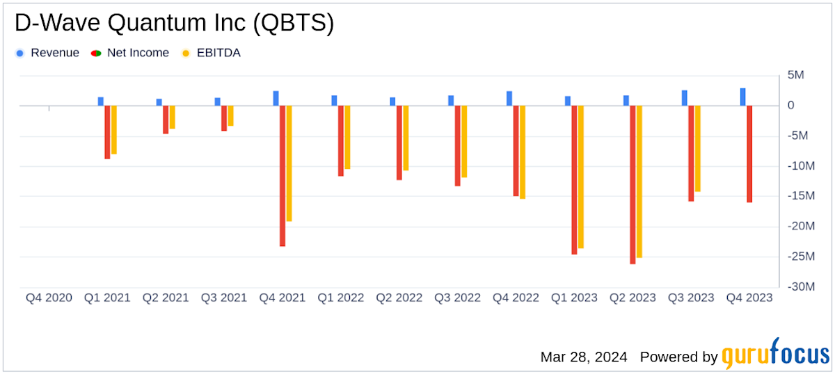 Why Did D-Wave Quantum Inc. (QBTS) Stock Go Up On Monday? Why Did D-Wave Quantum Inc. (QBTS) Stock Go Up On Monday?