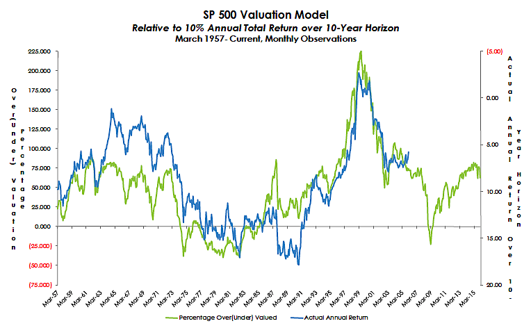 Why Stretched Stock Market Valuations Shouldn't Deter Investors: A BofA Viewpoint Why Stretched Stock Market Valuations Shouldn't Deter Investors: A BofA Viewpoint