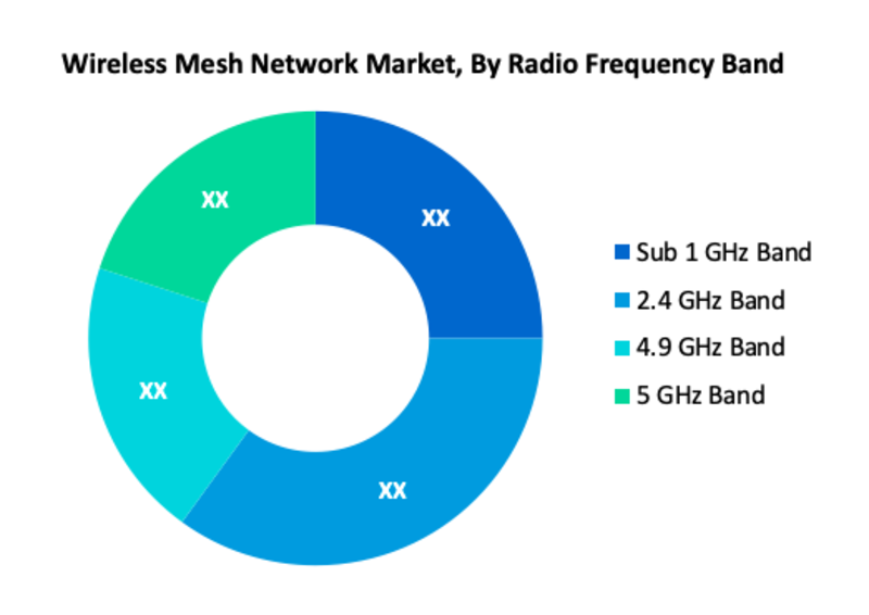 Wireless Mesh Network Market To Expand At A 9.8% CAGR Wireless Mesh Network Market To Expand At A 9.8% CAGR