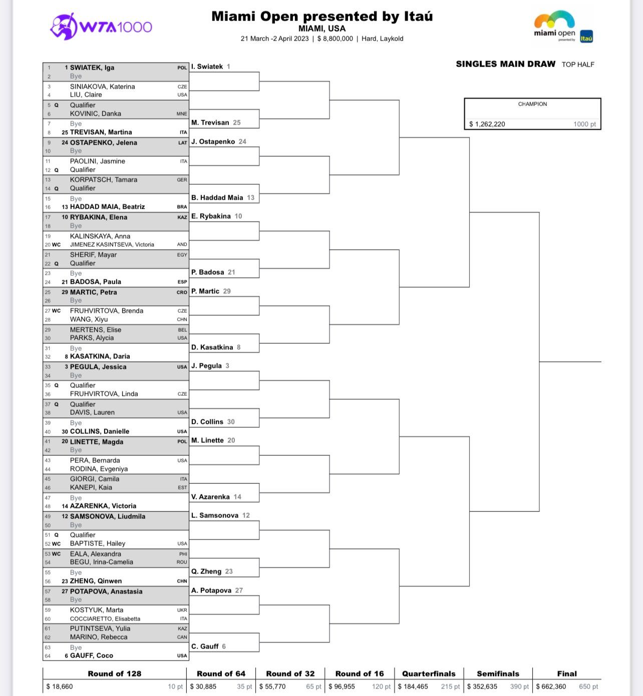 WTA Italian Open: Chinese Player Through To Quarters